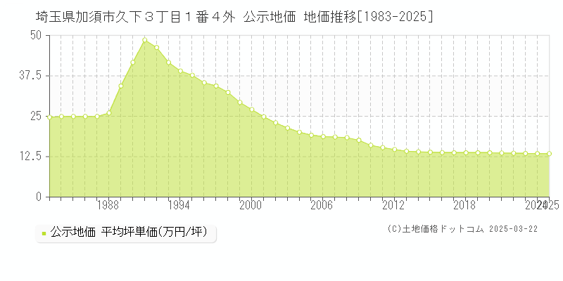 埼玉県加須市久下３丁目１番４外 公示地価 地価推移[1983-2025]