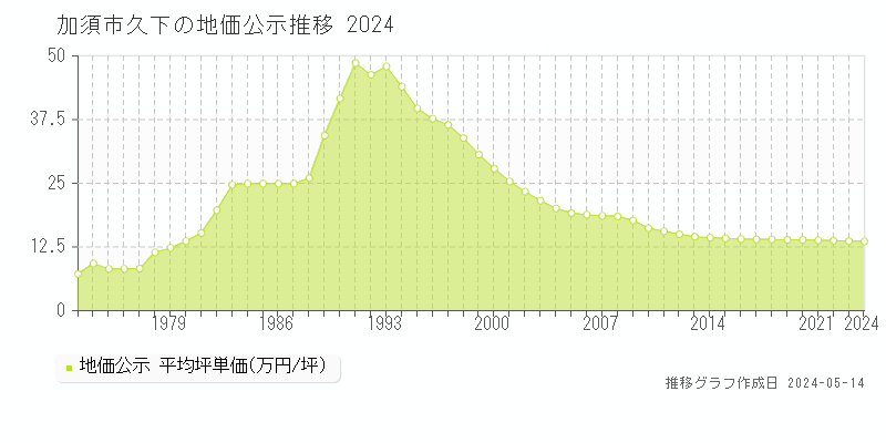 加須市久下の地価公示推移グラフ 
