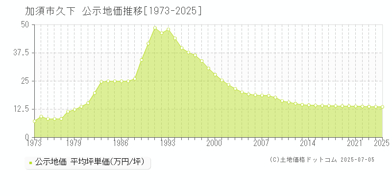 久下(加須市)の公示地価推移グラフ(坪単価)[1973-2025年]