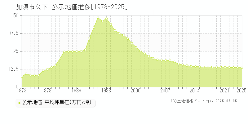 加須市久下の地価公示推移グラフ 