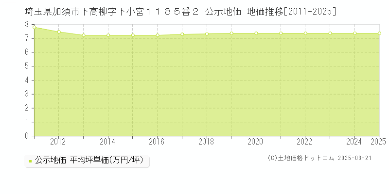 埼玉県加須市下高柳字下小宮１１８５番２ 公示地価 地価推移[2011-2025]