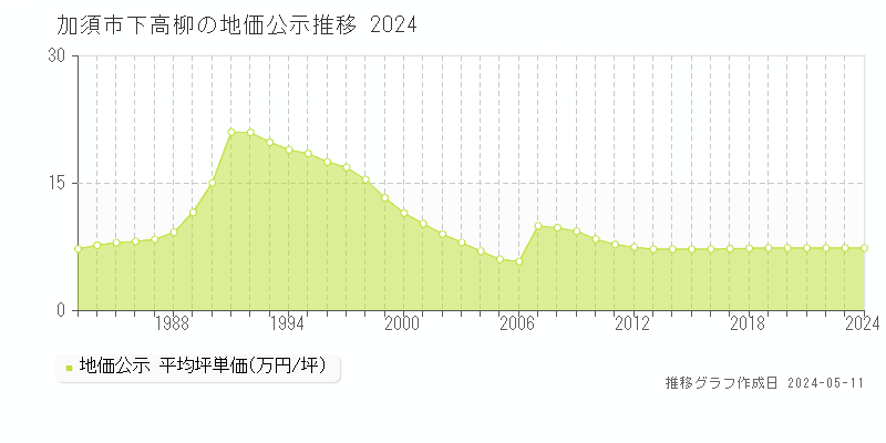 加須市下高柳の地価公示推移グラフ 