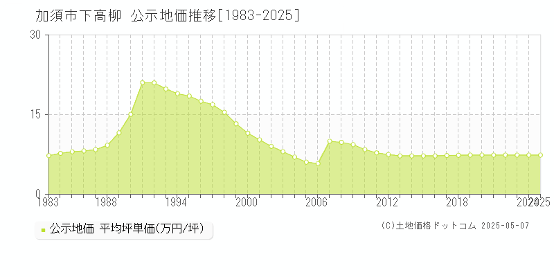下高柳(加須市)の公示地価推移グラフ(坪単価)[1983-2025年]