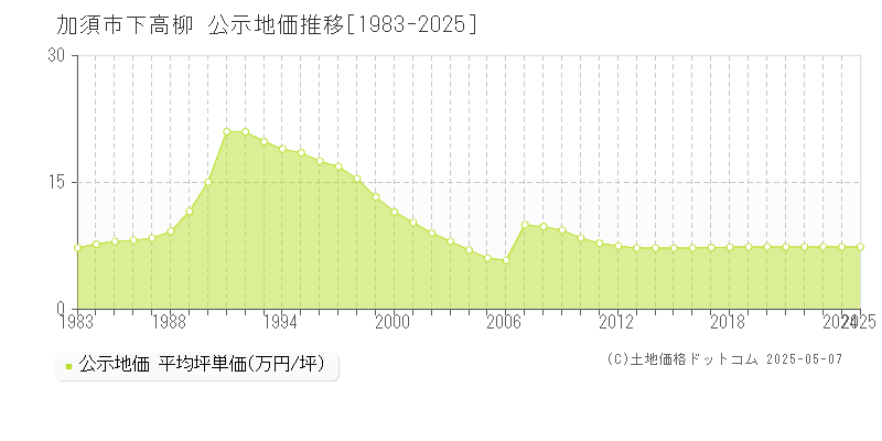 加須市下高柳の地価公示推移グラフ 