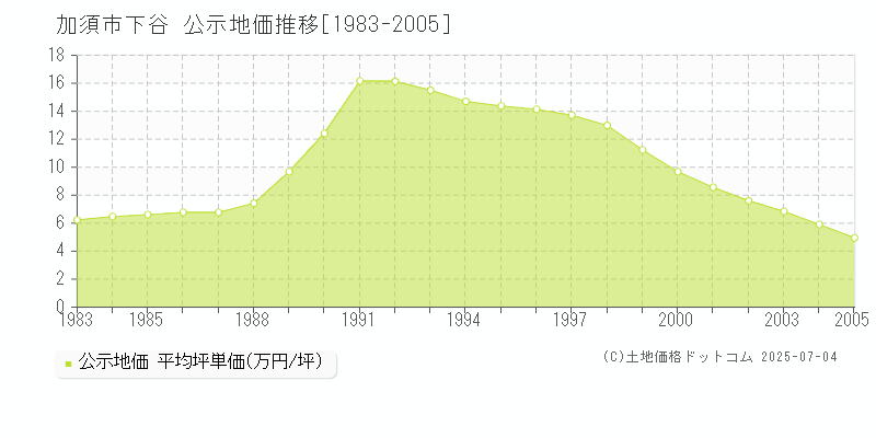 下谷(加須市)の公示地価推移グラフ(坪単価)[1983-2005年]