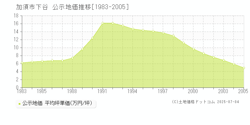 加須市下谷の地価公示推移グラフ 