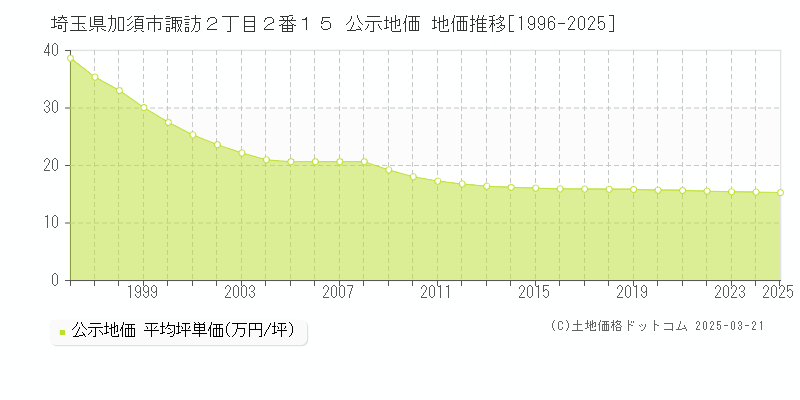 埼玉県加須市諏訪２丁目２番１５ 公示地価 地価推移[1996-2025]