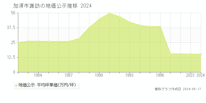加須市諏訪の地価公示推移グラフ 