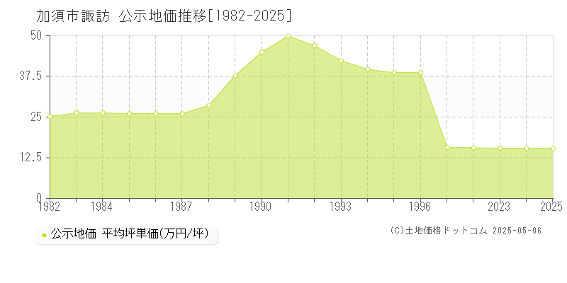 諏訪(加須市)の公示地価推移グラフ(坪単価)[1982-2025年]