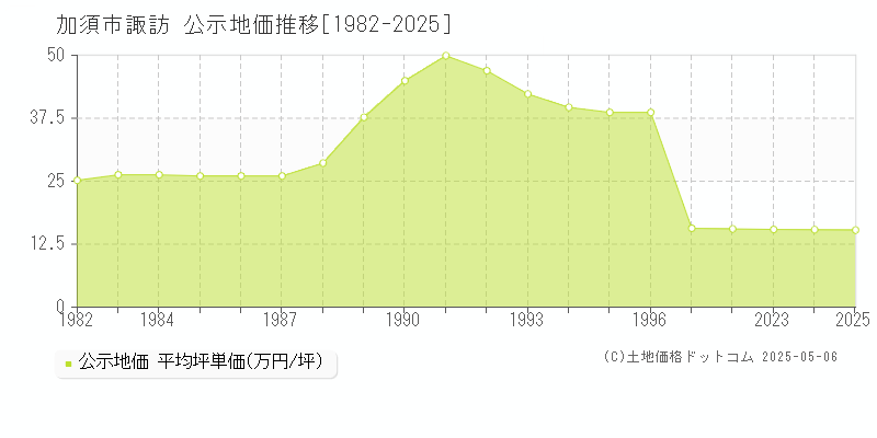 加須市諏訪の地価公示推移グラフ 