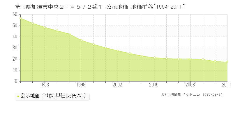 埼玉県加須市中央２丁目５７２番１ 公示地価 地価推移[1994-2011]