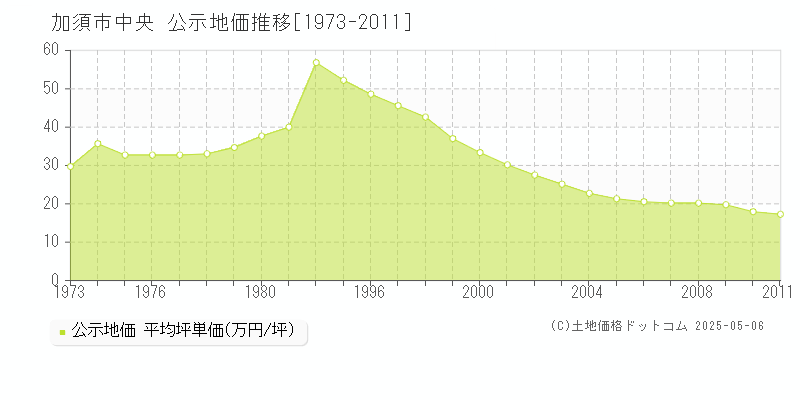 中央(加須市)の公示地価推移グラフ(坪単価)[1973-2011年]