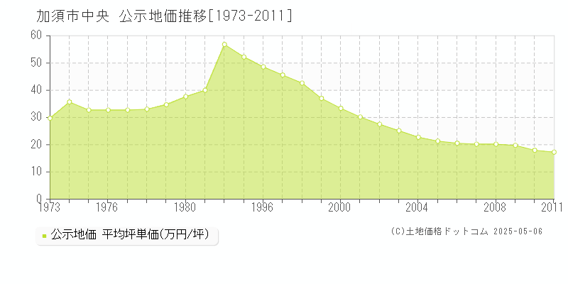 加須市中央の地価公示推移グラフ 