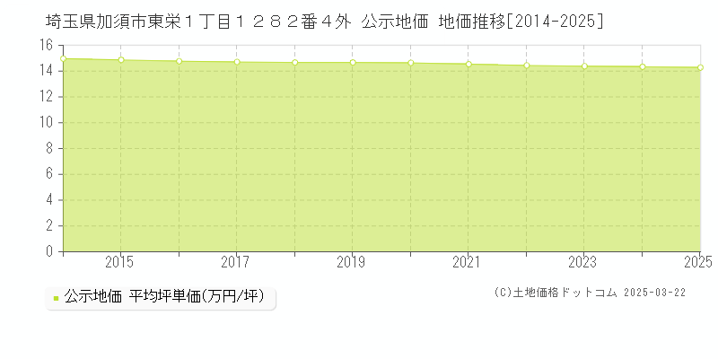 埼玉県加須市東栄１丁目１２８２番４外 公示地価 地価推移[2014-2025]
