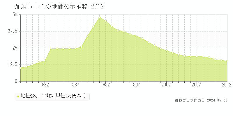 加須市土手の地価公示推移グラフ 