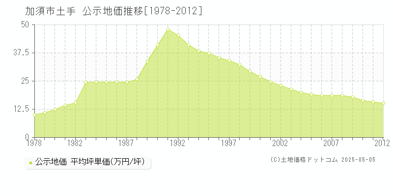土手(加須市)の公示地価推移グラフ(坪単価)[1978-2012年]