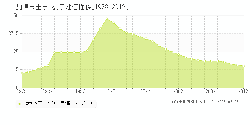 加須市土手の地価公示推移グラフ 