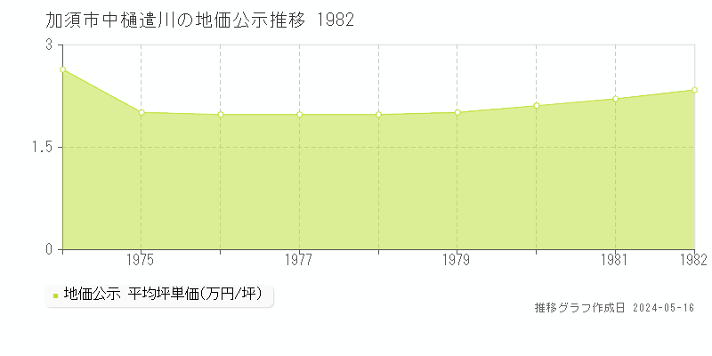 加須市中樋遣川の地価公示推移グラフ 