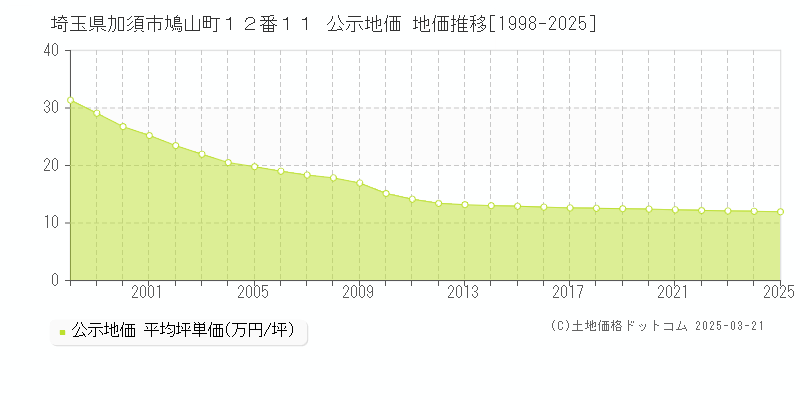 埼玉県加須市鳩山町１２番１１ 公示地価 地価推移[1998-2025]