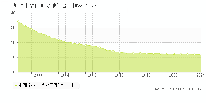 加須市鳩山町の地価公示推移グラフ 