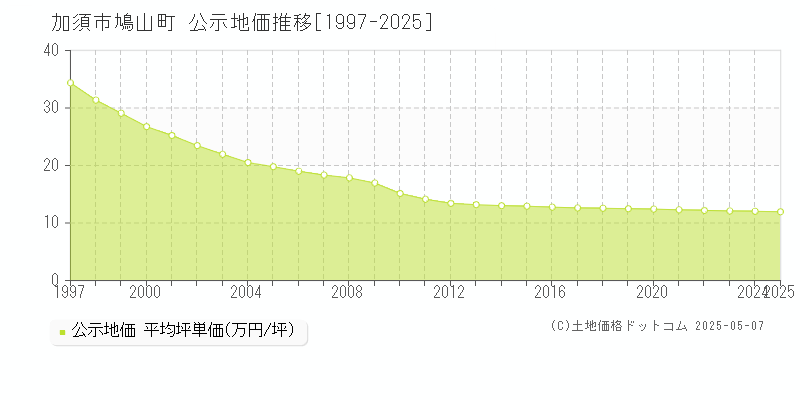 加須市鳩山町の地価公示推移グラフ 