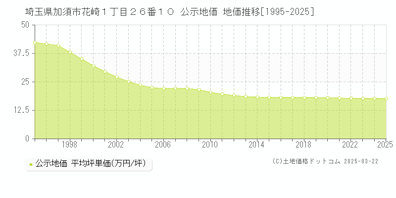 埼玉県加須市花崎１丁目２６番１０ 公示地価 地価推移[1995-2025]