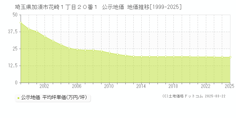 埼玉県加須市花崎１丁目２０番１ 公示地価 地価推移[1999-2025]