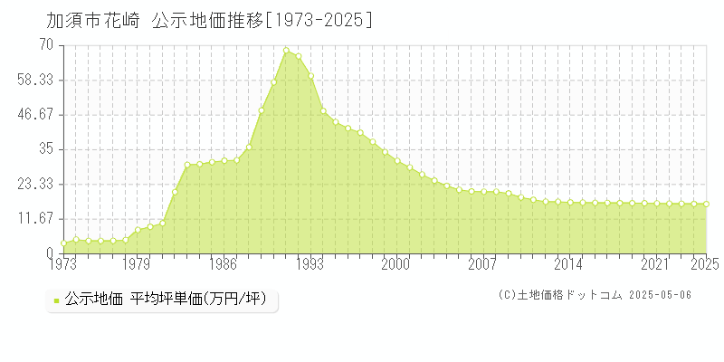 花崎(加須市)の公示地価推移グラフ(坪単価)[1973-2025年]