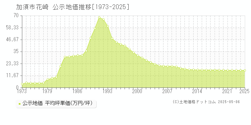 加須市花崎の地価公示推移グラフ 