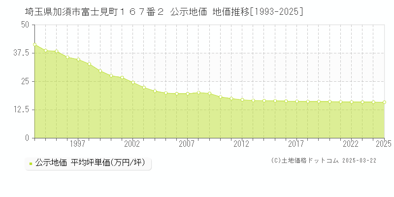 埼玉県加須市富士見町１６７番２ 公示地価 地価推移[1993-2025]