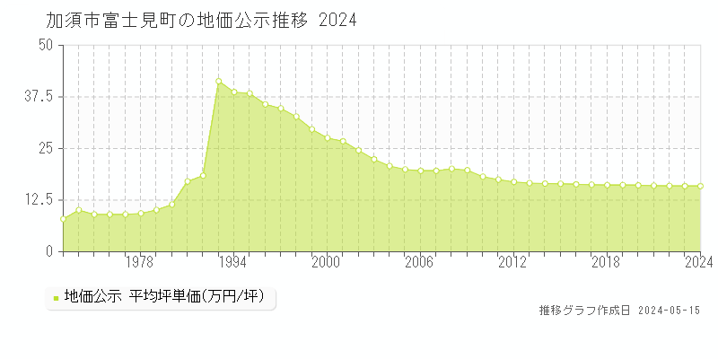 加須市富士見町の地価公示推移グラフ 