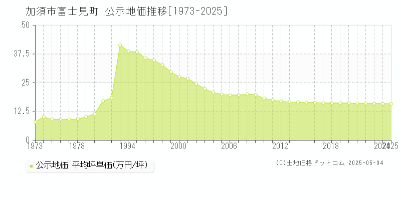 富士見町(加須市)の公示地価推移グラフ(坪単価)[1973-2025年]