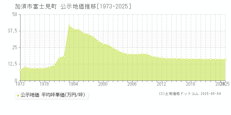 加須市富士見町の地価公示推移グラフ 