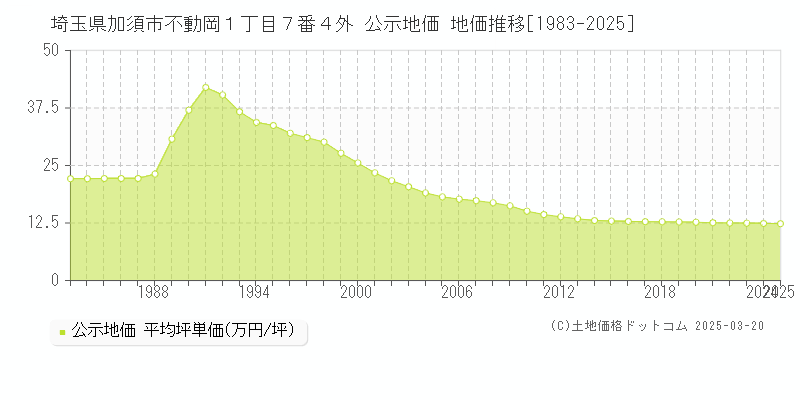 埼玉県加須市不動岡１丁目７番４外 公示地価 地価推移[1983-2025]