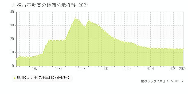 加須市不動岡の地価公示推移グラフ 