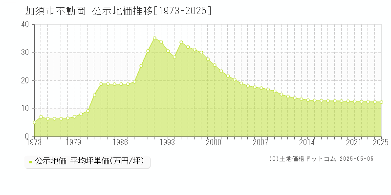 不動岡(加須市)の公示地価推移グラフ(坪単価)[1973-2025年]