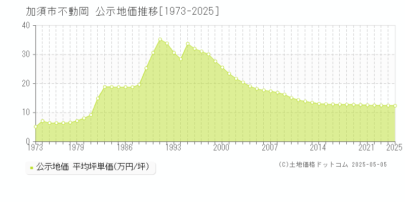 加須市不動岡の地価公示推移グラフ 