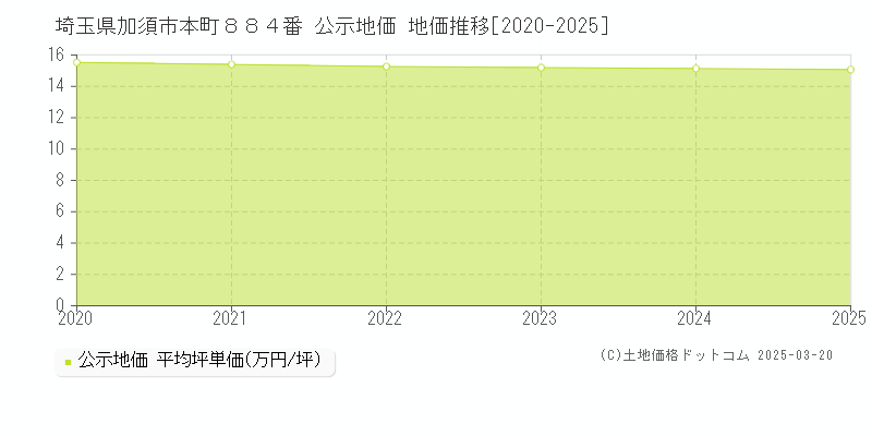 埼玉県加須市本町８８４番 公示地価 地価推移[2020-2025]