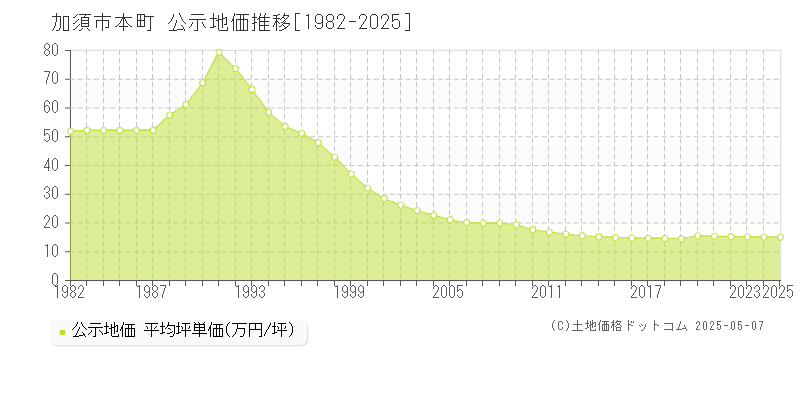 本町(加須市)の公示地価推移グラフ(坪単価)[1982-2025年]