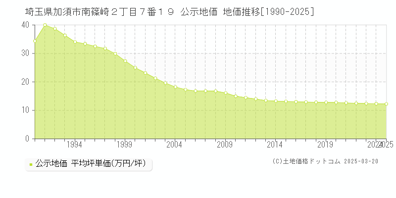 埼玉県加須市南篠崎２丁目７番１９ 公示地価 地価推移[1990-2025]
