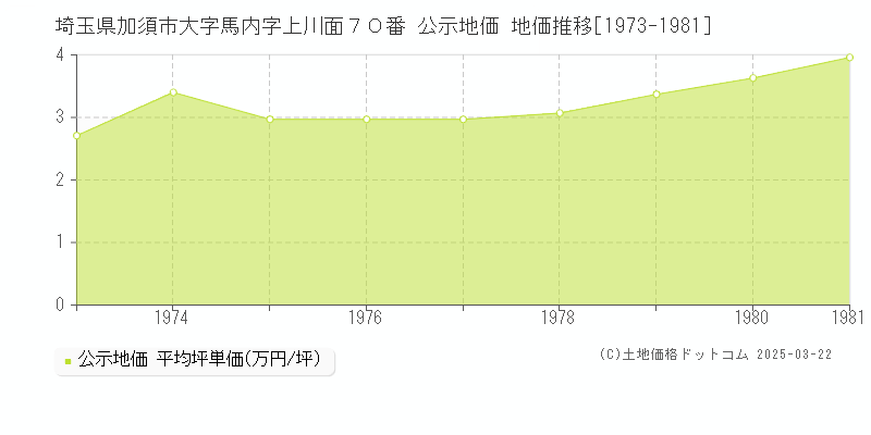 埼玉県加須市大字馬内字上川面７０番 公示地価 地価推移[1973-1981]