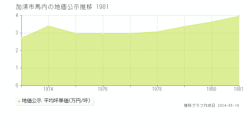 加須市馬内の地価公示推移グラフ 