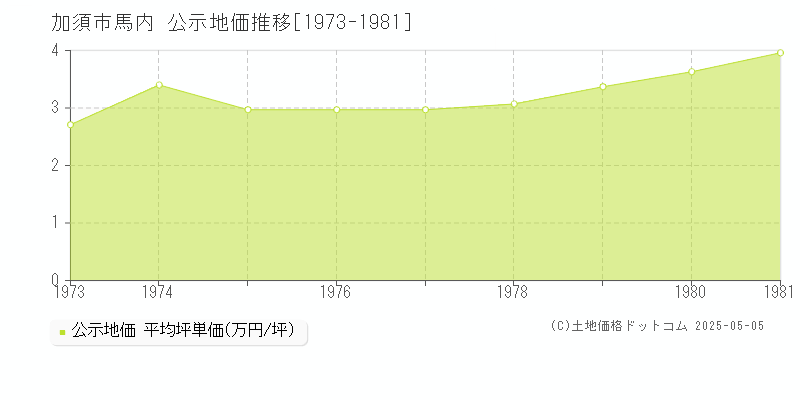 馬内(加須市)の公示地価推移グラフ(坪単価)[1973-1981年]