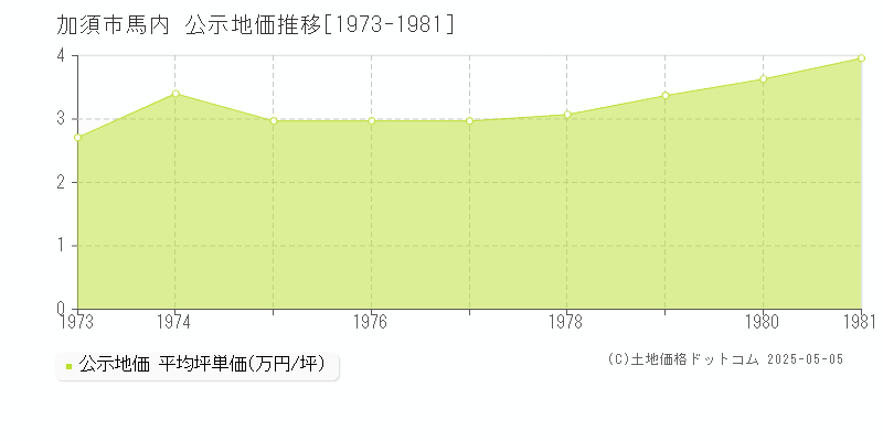 加須市馬内の地価公示推移グラフ 