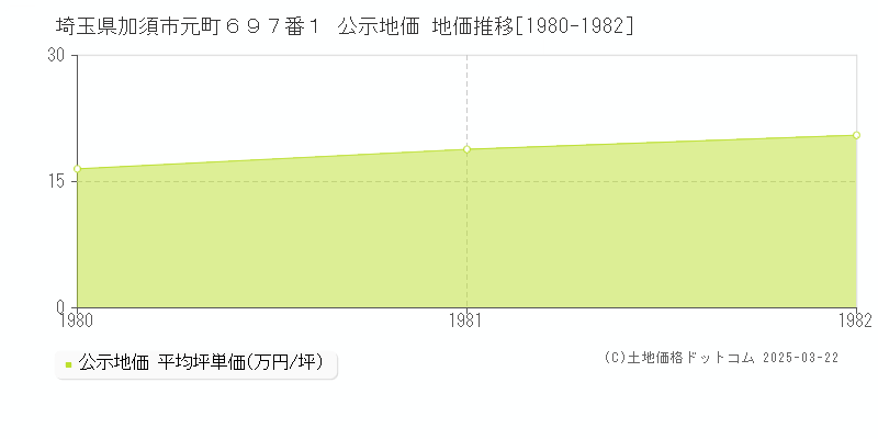 埼玉県加須市元町６９７番１ 公示地価 地価推移[1980-1982]