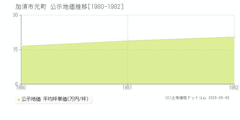元町(加須市)の公示地価推移グラフ(坪単価)[1980-1982年]