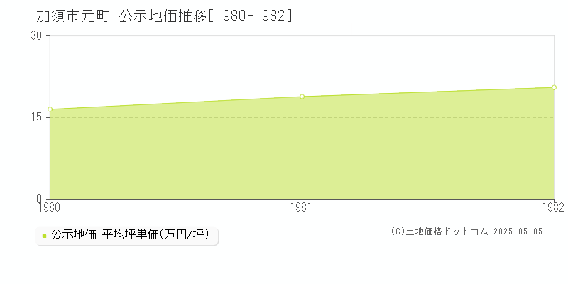 加須市元町の地価公示推移グラフ 