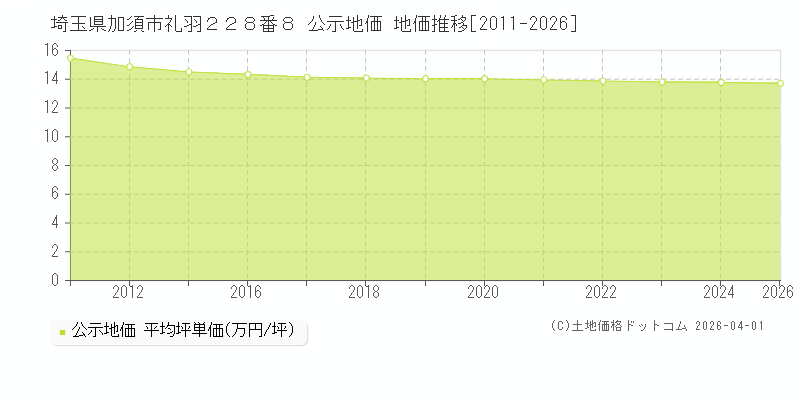 埼玉県加須市礼羽２２８番８ 公示価格 地価推移[2011-2026]