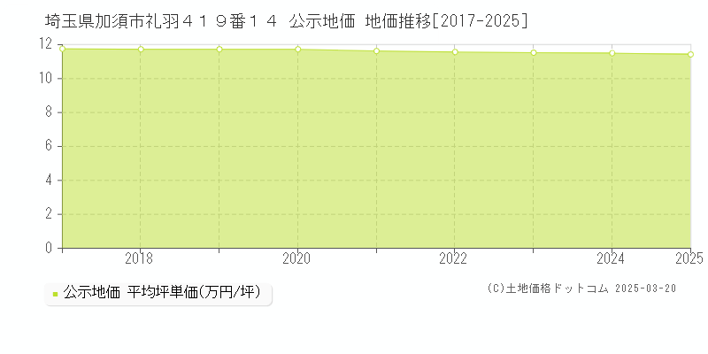 埼玉県加須市礼羽４１９番１４ 公示地価 地価推移[2017-2025]