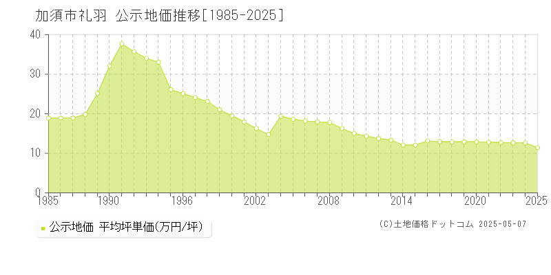 礼羽(加須市)の公示地価推移グラフ(坪単価)[1985-2025年]